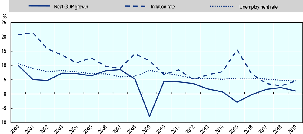 Figure 23.4. Russia: Main economic indicators, 2000 to 2019