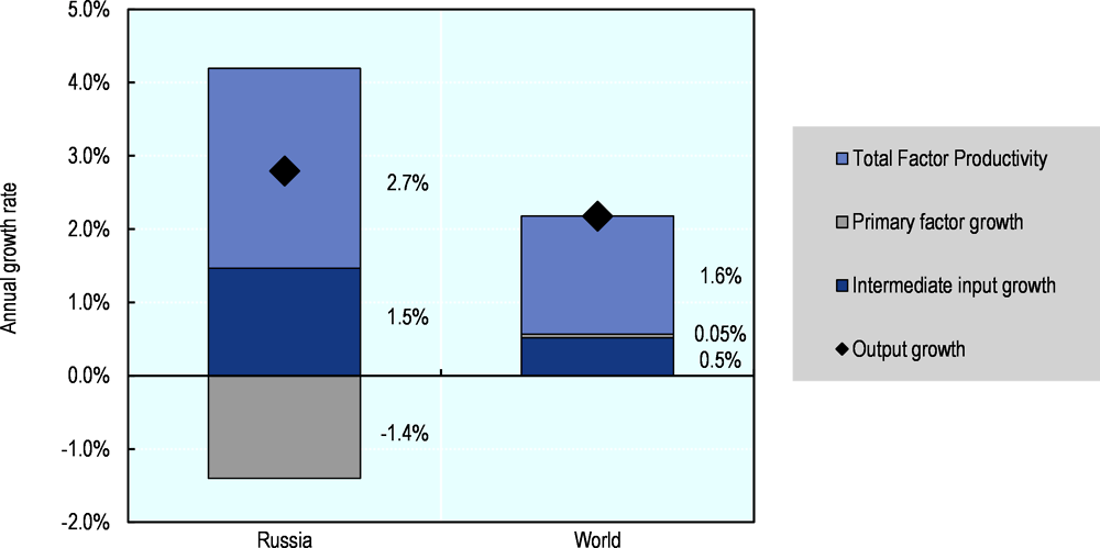 Figure 23.6. Russia: Composition of agricultural output growth, 2007-16