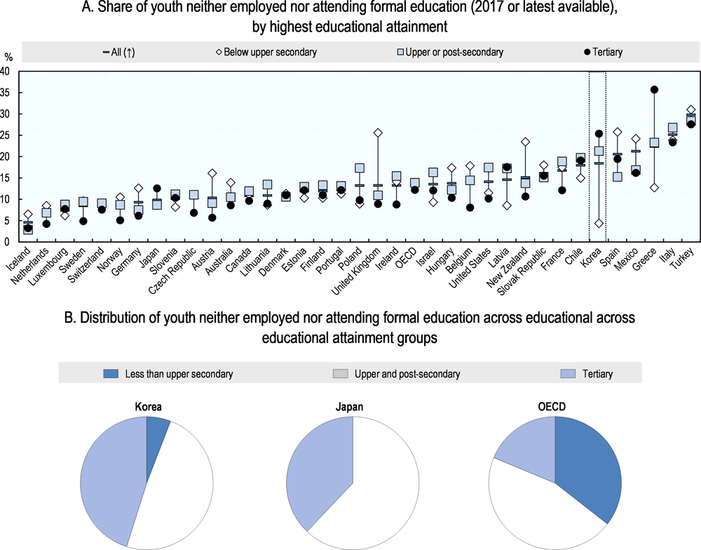 Figure 1.5. Korean college or university graduates are more likely to be NEETs than their lower-educated peers
