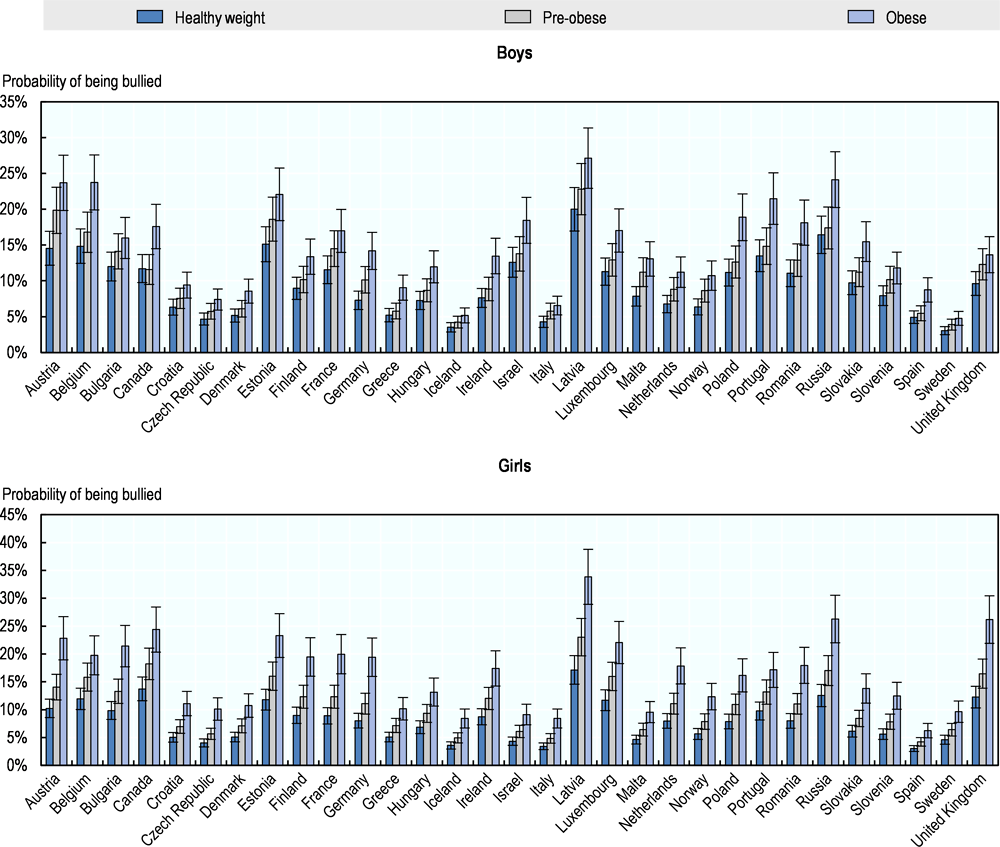 Annex Figure 4.A.1. Probability of being bullied, by BMI level, children aged 11-15, 2013-14, by sex and by country 