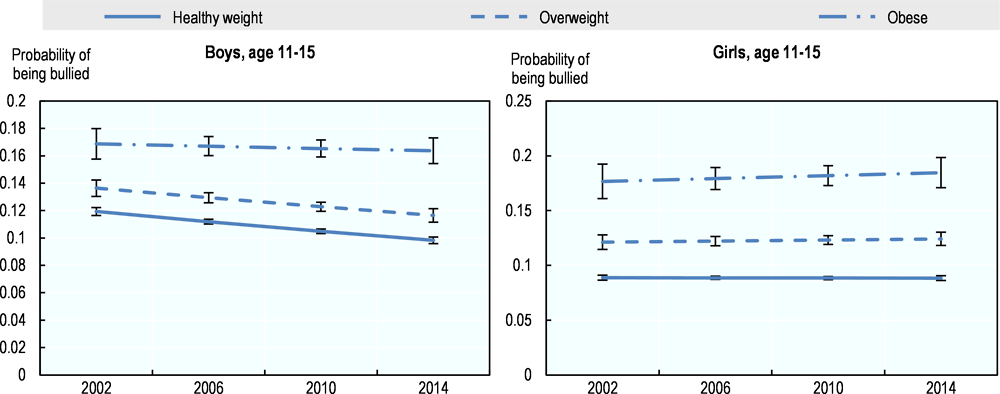 Annex Figure 4.A.2. Time evolution of the probability of being bullied, by BMI category and by sex, children aged 11-15, OECD countries, 2013-14