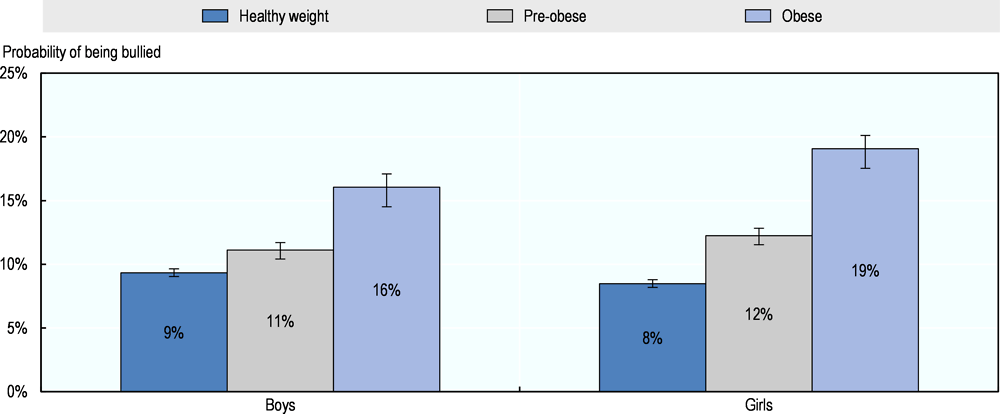 Figure 4.3. Probability of being bullied by BMI category, children aged 11-15, OECD countries, 2013-14