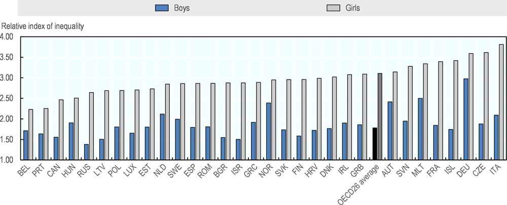 Figure 4.4. Relative index of inequality for being bullied by BMI category, children aged 11-15, 2013-14, by sex and by country