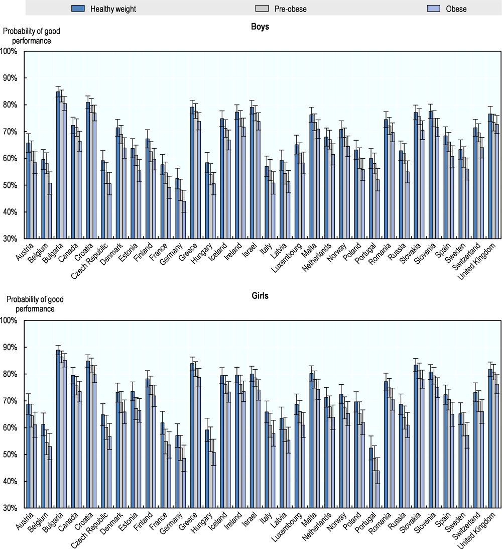 Figure 4.5. Probabilities of good performance at school by BMI level, children aged 11-15, 2013-14, by sex and by country