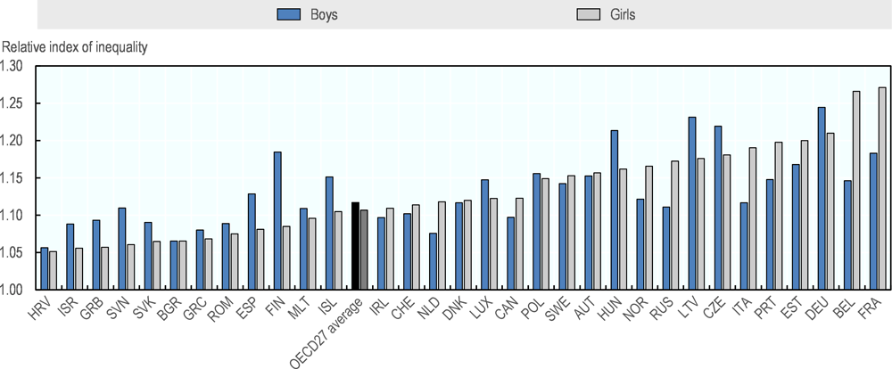 Figure 4.6. Relative index of inequality for good performance at school by BMI category, children aged 11-15, 2013-14, by sex and by country
