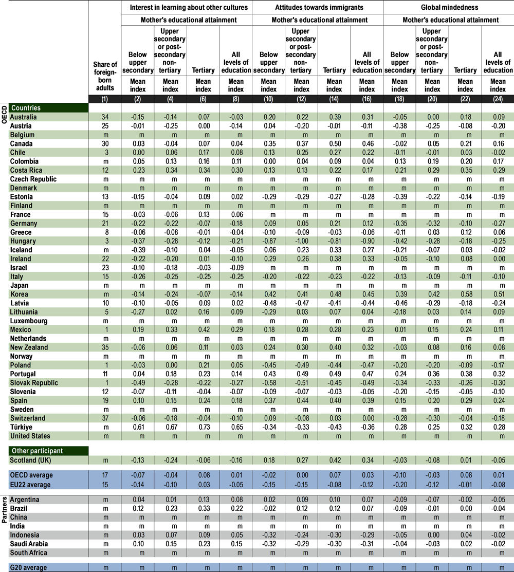 Table A6.3. Students' social tolerance, by mother's educational attainment (2018)