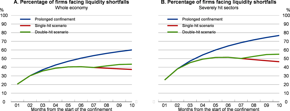 Figure 2.10. Liquidity shortfalls without government interventions: Whole economy and severely hit sectors