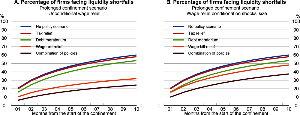 Figure 2.12. The impact of policies on liquidity shortfalls