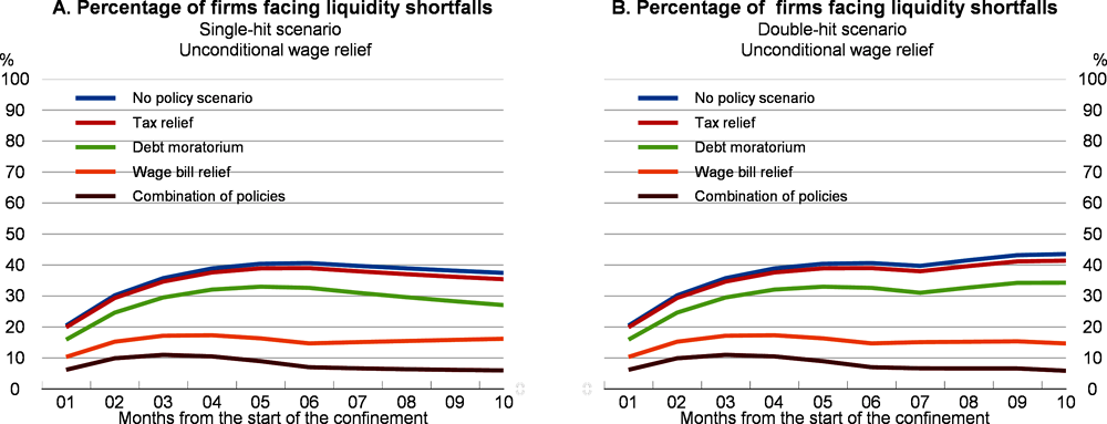 Figure 2.13. Liquidity shortfalls: The impact of policies