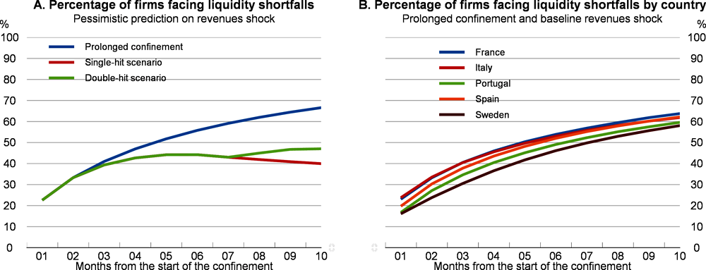 Annex Figure 2.A.1. Liquidity shortfall assuming a 30% decline in output for non-severely hit sectors and detail by country of the baseline