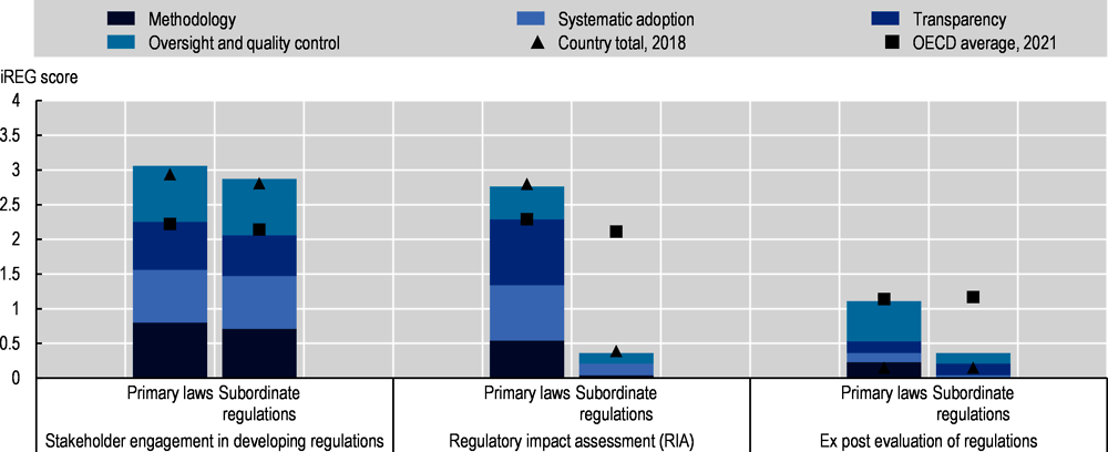 Indicators of Regulatory Policy and Governance (iREG): Croatia, 2021