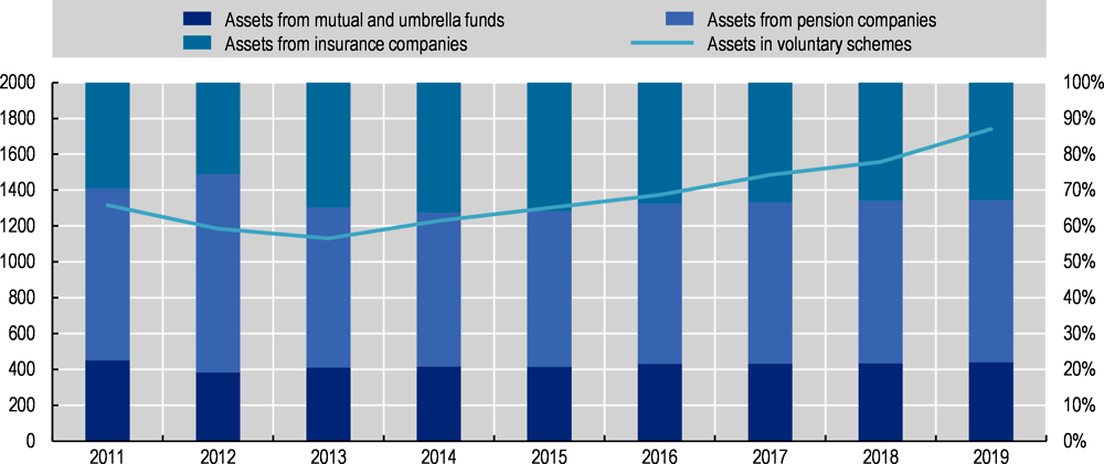 Figure 5.12. Evolution of assets in voluntary retirement savings arrangements, by plan type