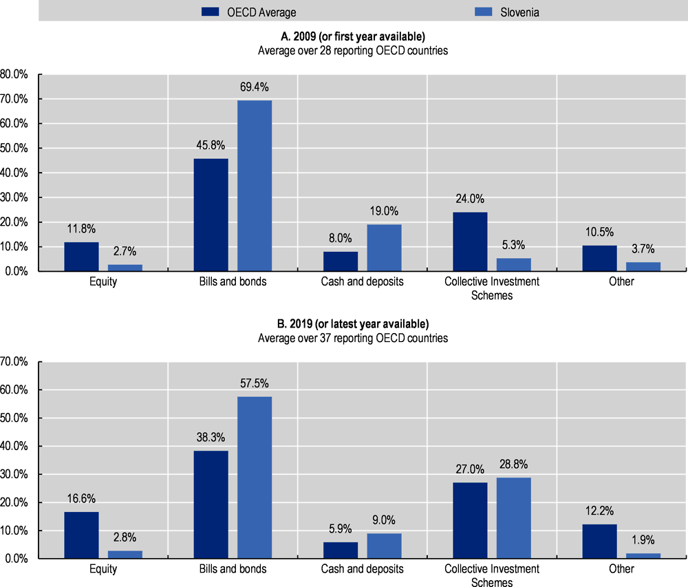 Figure 5.13.Average allocation of assets in retirement savings plans in selected asset classes and investment vehicles in the OECD area and in Slovenia, 2009 (or first year available) and 2019 (or latest year available)