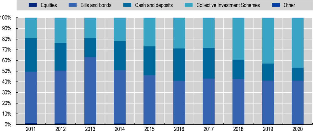 Figure 5.14. Evolution of the asset allocation of the mandatory fund for workers in arduous and hazardous occupations, by year