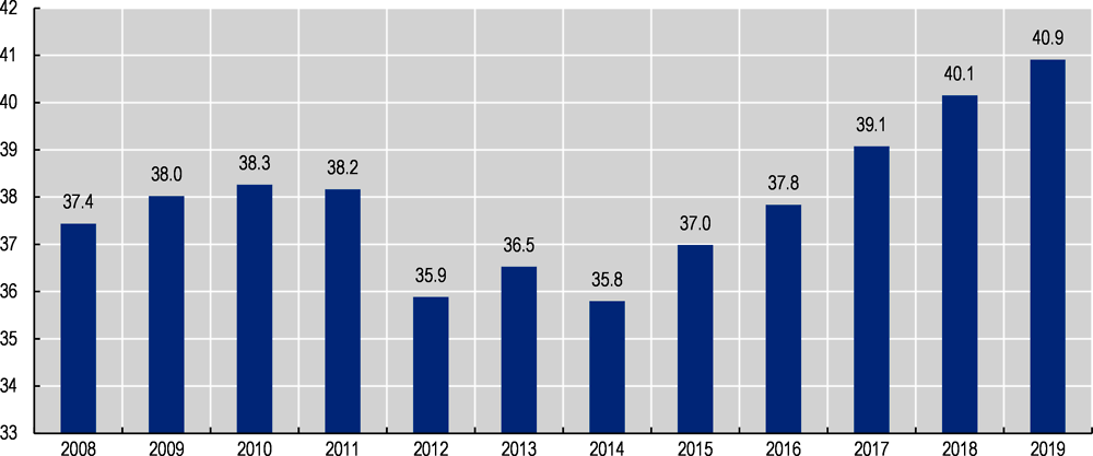 Figure 5.1. Coverage of the supplementary retirement savings system in Slovenia since 2008