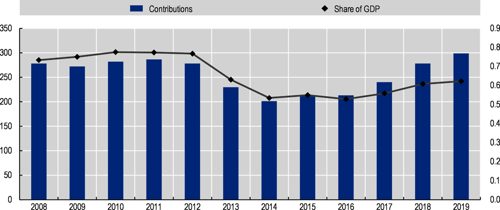 Figure 5.3. Total contributions into the supplementary pension system, by year