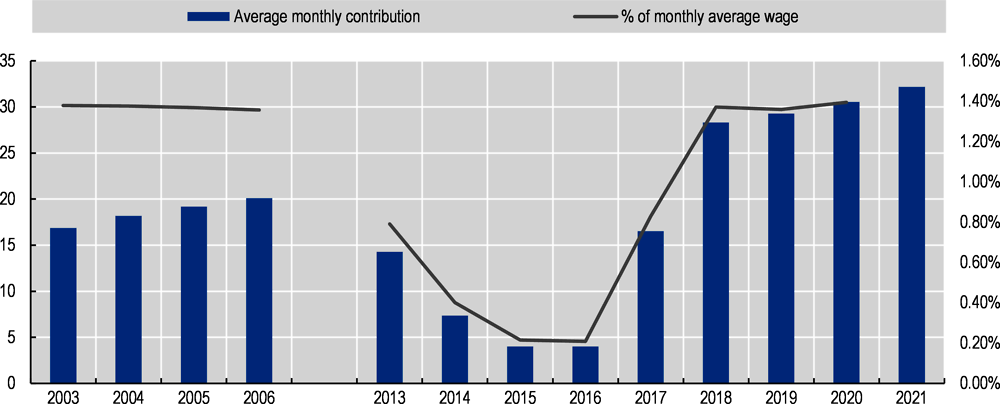 Figure 5.5. Evolution of the monthly contribution received by most civil servants over time