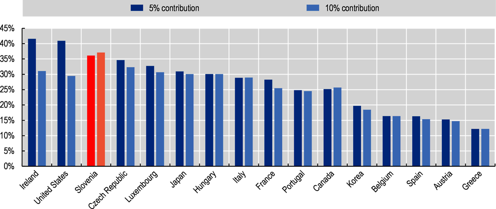 Figure 5.7. Overall tax advantage provided to an average earner by voluntary pension systems according to the assumed contribution rate, in 2018