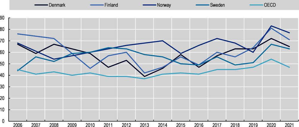 Figure 1.1. Trust in Government in Scandinavia and the OECD in general