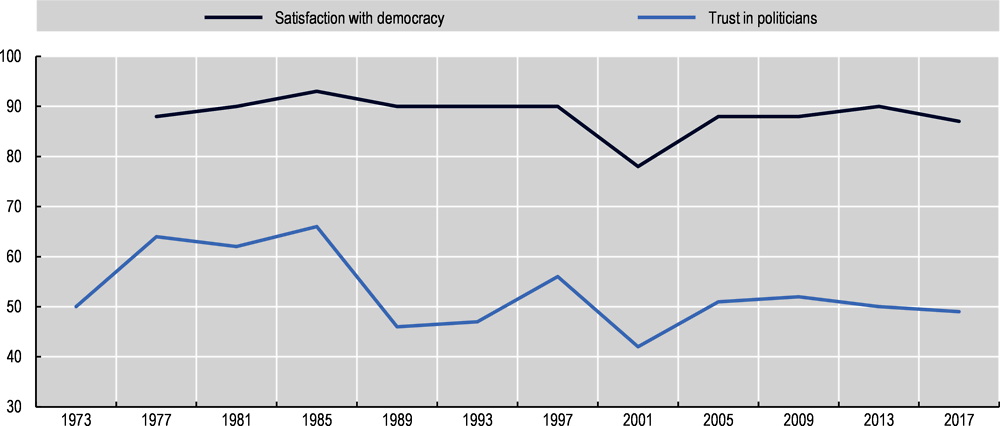 Figure 1.3. Trust in politicians and satisfaction with democracy over time