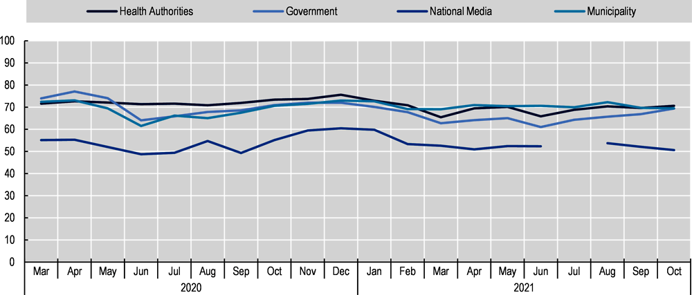 Figure 1.5. Trust in information from government, health authorities, municipality and national media in Norway, 2020-21