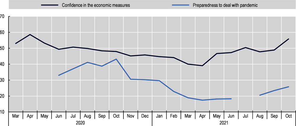 Figure 1.6. Confidence in economic measures and perceived preparedness for COVID-19 in Norway, 2020-21