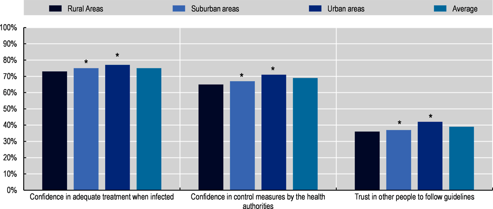 Figure 1.8. Confidence in public institutions and COVID-19 measures in Norway by place of residence, 2020-21