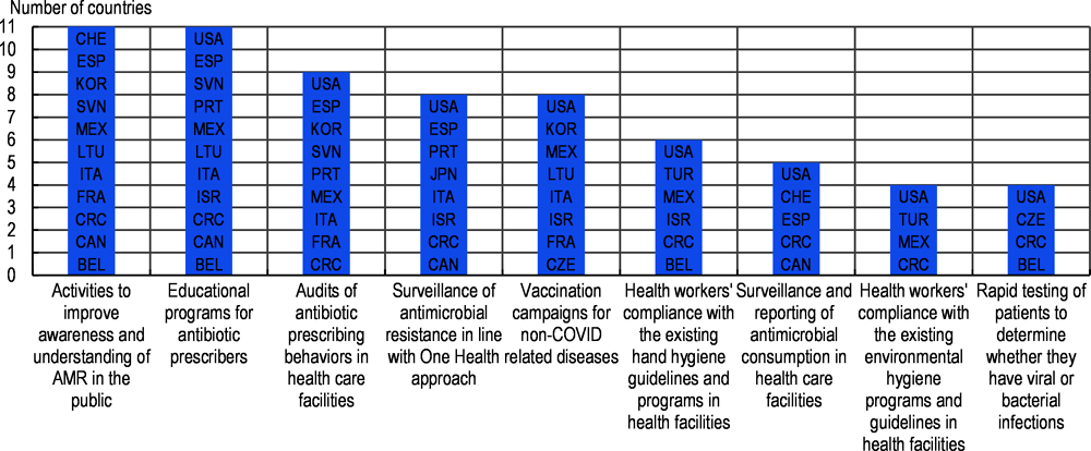 Figure 14.6. AMR-relevant activities and programs were adversely impacted by COVID-19