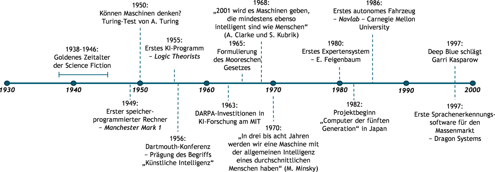 Abbildung 1.1. Die Anfänge der KI (1950er Jahre bis 2000)