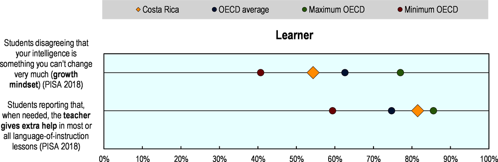 Figure 5.7. Selected indicators of education resilience in Costa Rica