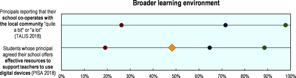 Figure 5.7. Selected indicators of education resilience in Costa Rica