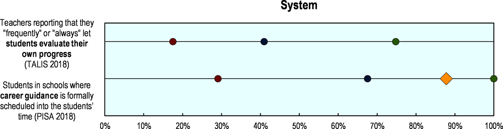 Figure 5.7. Selected indicators of education resilience in Costa Rica