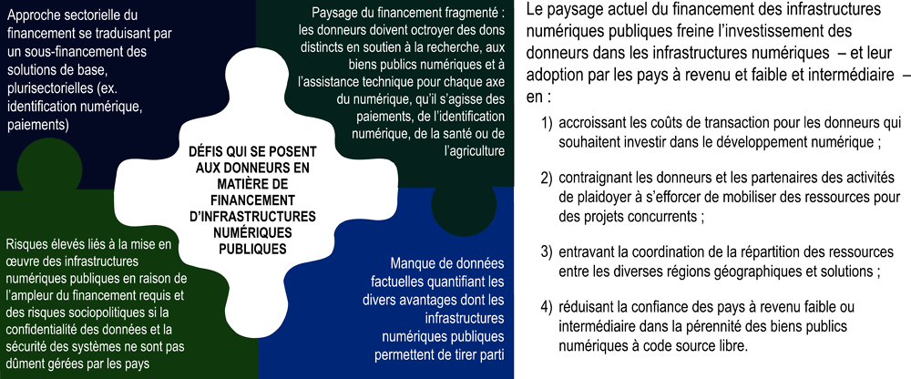 Graphique 25.2. Le financement international des infrastructures numériques publiques accuse un retard