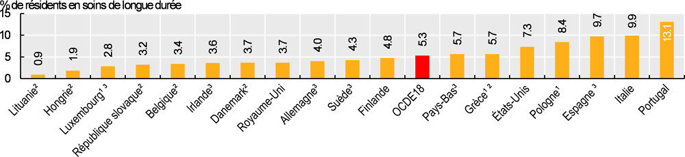 Graphique 11.16. Pourcentage de résidents d'établissements de soins de longue durée souffrant d’au moins une escarre, 2016-17