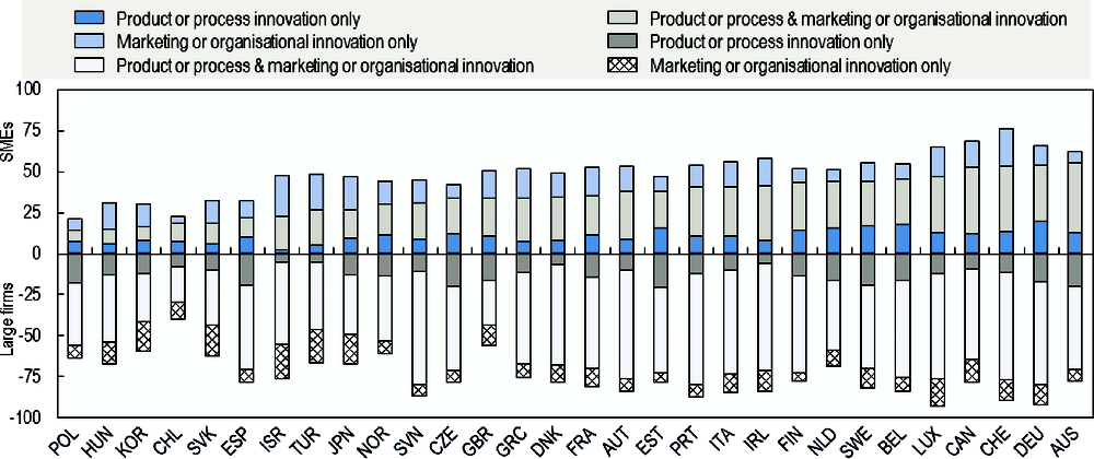 Figure 8.2. Innovation types by firm size, 2010-12