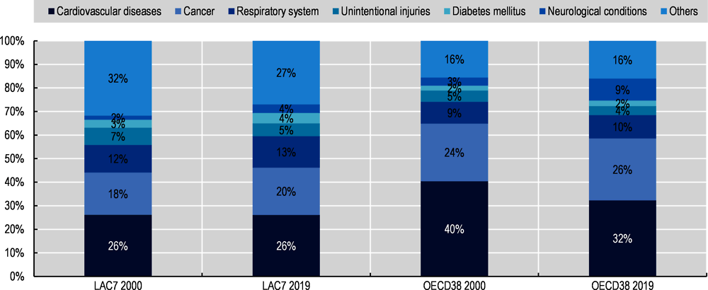 Figure 5.1. Main causes of mortality in LAC-7 and the OECD in 2019