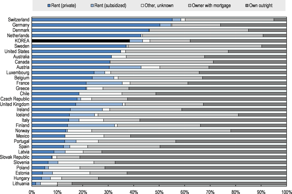 Figure 3.10. Most people in Korea rent on the private market