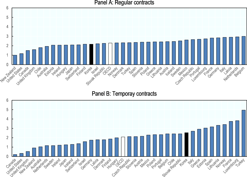 Figure 3.11. Korea has strong regulations for temporary contracts