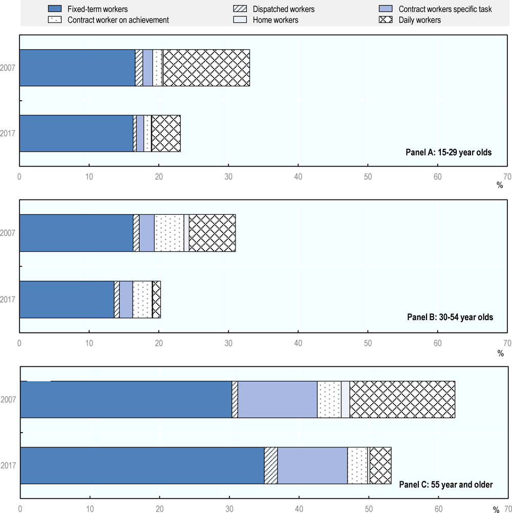 Figure 3.12. Fixed-term contracts have not been replaced by other types of non-regular contracts