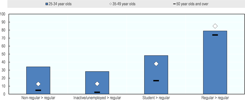 Figure 3.2. Transitions from non-regular to regular jobs are frequent among youth