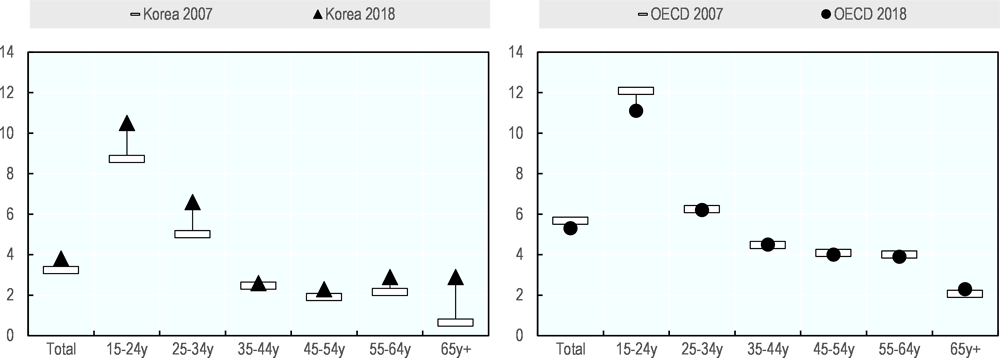 Figure 3.3. Youth unemployment in Korea is still below OECD average but it is rising