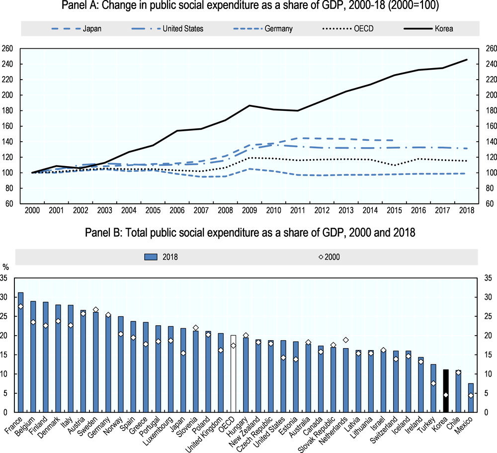 Figure 3.4. Public social expenditure has been risen quickly in Korea over the past two decades, but remains low compared with other OECD countries