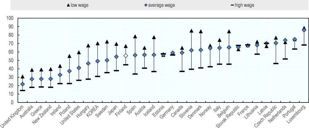 Figure 3.5. Employment Insurance is not very generous, except for low-wage youth