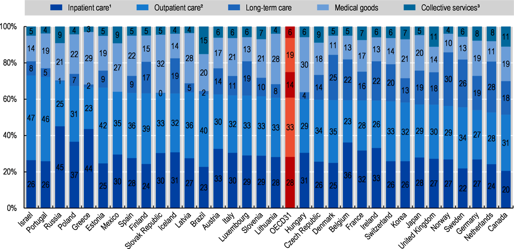 Figure 7.15. Health expenditure by type of service, 2019 (or nearest year)