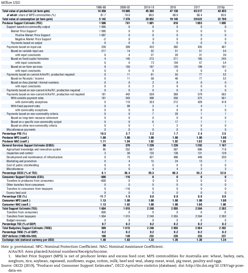 Table 4.1. Australia: Estimates of support to agriculture