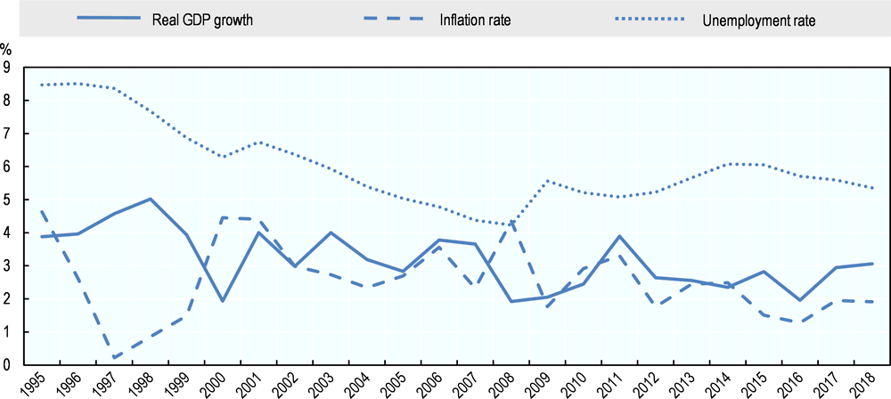 Figure 4.4. Australia: Main economic indicators, 1995 to 2018