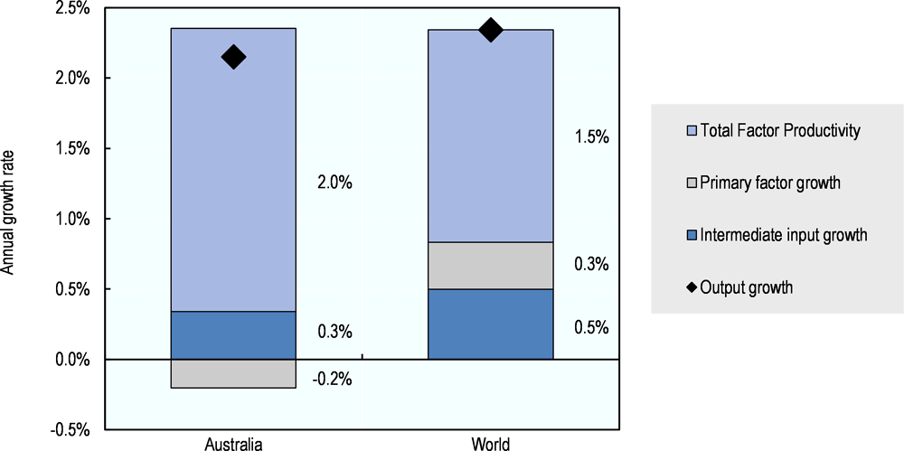 Figure 4.6. Australia: Composition of agricultural output growth, 2006-15