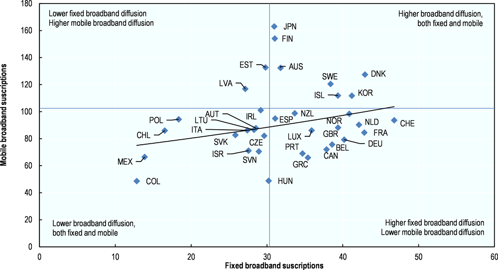 Annex Figure 4.A.1. Fixed and mobile broadband are complementary