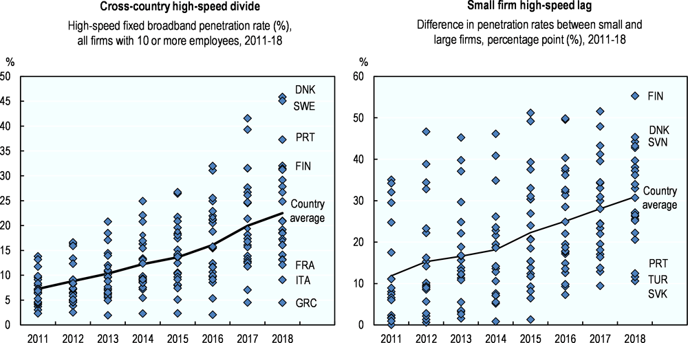 Figure 4.4. Firms are moving towards high-speed broadband but digital divides are widening