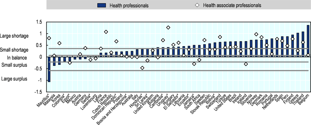 Figure 1.1. Shortages in the health workforce in 2019 (or nearest year)